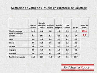 Migración de votos de 1° vuelta en escenario de Ballotage
Raúl Aragón & Asoc.
Martín
Losteau
Horacio
Rodríguez
Larreta
Mariano
Recalde
Myriam
Bregman
Luis
Zamora NS-NC
Suma de
Otros
Martín Lousteua 24,0 0,4 9,0 1,2 3,5 1,0 15,1
Horacio Rodriguez
Larreta 0,2 34,1 1,2 0,6 1,2 2,4 5,7
ns-nc 0,6 0,8 3,0 0,0 1,2 6,9
blanco 0,0 0,0 0,6 0,0 0,2 0,0
no vota 0,0 0,0 0,2 0,0 0,0 0,0
impugna 0,0 0,0 0,6 1,0 0,0 0,0
NINGUNO 0,0 0,0 4,4 0,8 0,4 0,4
Total Primera vuelta 24,8 35,3 19,0 3,7 6,5 10,7
 
