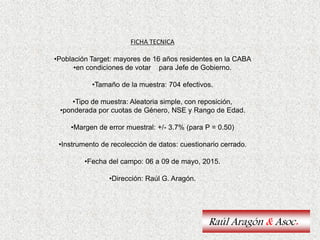 Raúl Aragón & Asoc.
FICHA TECNICA
•Población Target: mayores de 16 años residentes en la CABA
•en condiciones de votar para Jefe de Gobierno.
•Tamaño de la muestra: 704 efectivos.
•Tipo de muestra: Aleatoria simple, con reposición,
•ponderada por cuotas de Género, NSE y Rango de Edad.
•Margen de error muestral: +/- 3.7% (para P = 0.50)
•Instrumento de recolección de datos: cuestionario cerrado.
•Fecha del campo: 06 a 09 de mayo, 2015.
•Dirección: Raúl G. Aragón.
 