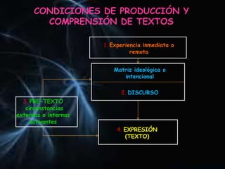 CONDICIONES DE PRODUCCIÓN Y
COMPRENSIÓN DE TEXTOS
1. Experiencia inmediata o
remota
Matriz ideológica o
intencional
2. DISCURSO
3. PRE-TEXTO
circunstancias
externas o internas
activantes
4. EXPRESIÓN
(TEXTO)
 