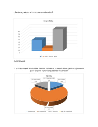 ¿Sientes agrado por el conocimiento matemático?
CUESTIONARIO
33. Si usted sabe las definiciones, fórmulas y teoremas, la mayoría de los ejercicios o problemas
que le propone el profesor pueden ser resueltos en
0
10
20
30
40
50
60
70
80
Chart Title
Si Mas O Menos No
0-5 minutos
16%
5-10 minutos
69%
10-15 minutos
15%
mas de 15 minutos
0%
TOTAL
0-5 minutos 5-10 minutos 10-15 minutos mas de 15 minutos
 