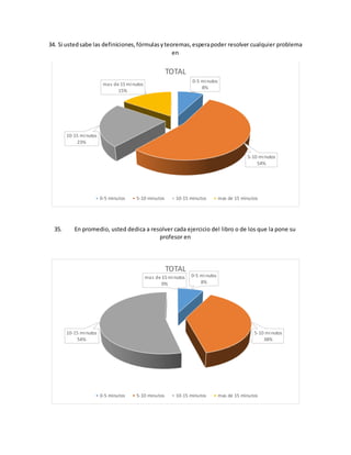 34. Si ustedsabe las definiciones,fórmulasyteoremas,esperapoder resolver cualquier problema
en
35. En promedio, usted dedica a resolver cada ejercicio del libro o de los que la pone su
profesor en
0-5 minutos
8%
5-10 minutos
54%
10-15 minutos
23%
mas de 15 minutos
15%
TOTAL
0-5 minutos 5-10 minutos 10-15 minutos mas de 15 minutos
0-5 minutos
8%
5-10 minutos
38%
10-15 minutos
54%
mas de 15 minutos
0%
TOTAL
0-5 minutos 5-10 minutos 10-15 minutos mas de 15 minutos
 