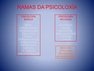 RAMAS DA PSICOLOXÍA
PSICOLOXÍA
BÁSICA
XERAL
EXPERIMENTAL
PSICOBIOLOXÍA
EVOLUTIVA
SOCIAL
PERSONALIDADE
APRENDIZAXE
DIFERENC...