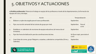 5. OBJETIVOSY ACTUACIONES
2) Ámbito profesorado: Potenciar el trabajo en equipo de los profesores a través de los departamentos y la formación de
equipos de ciclo y de etapa.
Nº Acción Temporalización
1 Elaborar un plan de acogida para el nuevo profesorado. Septiembre
2 Fijar una reunión semanal de los tutores de grupo por nivel. Septiembre Para el
curso
3 Establecer un calendario de reuniones de equipos educativos (al menos dos al
trimestre).
Septiembre
4 Fijar dos horas de dedicación para las coordinaciones de área. Se fija en sept. para todo el
curso
5 Crear listas de correo, grupoTelegram y carpetas y calendarios compartidos (Drive y
Calendar).
Septiembre
 
