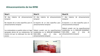 Nivel I Nivel II Nivel III
30 días máximo de almacenamiento
temporal
15 días máximo de almacenamiento
temporal
7 días máximo de almacenamiento
temporal
No requiere de un área específica para el
almacenamiento temporal
Sí requiere de un área específica para
almacenamiento temporal
Sí requiere e un área especifica para el
almacenamiento temporal
Los contenedores se podrán ubicar en lugar
apropiado dentro de sus instalaciones, de
manera tal que no obstruyan las vías de
acceso
Deberá cumplir con las especificaciones
establecidas en la NOM-087-SEMARNAT-
SSA1-2002, para el área de
almacenamiento temporal
Deberá cumplir con las especificaciones
establecidas en la NOM-087-SEMARNAT-
SSA1-2002, para el área de
almacenamiento temporal
Almacenamiento de los RPBI
 