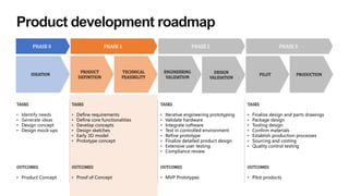 Product development roadmap
IDEATION
PRODUCT
DEFINITION
ENGINEERING
VALIDATION
DESIGN
VALIDATION
PRODUCTION
PILOT
PHASE 0 PHASE 1
TECHNICAL
FEASIBILITY
PHASE 2 PHASE 3
TASKS
• Define requirements
• Define core functionalities
• Develop concepts
• Design sketches
• Early 3D model
• Prototype concept
OUTCOMES
• Proof of Concept
TASKS
• Identify needs
• Generate ideas
• Design concept
• Design mock-ups
OUTCOMES
• Product Concept
TASKS
• Iterative engineering prototyping
• Validate hardware
• Integrate software
• Test in controlled environment
• Refine prototype
• Finalize detailed product design
• Extensive user testing
• Compliance review
OUTCOMES
• MVP Prototypes
TASKS
• Finalise design and parts drawings
• Package design
• Tooling design
• Confirm materials
• Establish production processes
• Sourcing and costing
• Quality control testing
OUTCOMES
• Pilot products
 