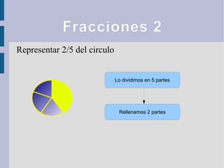 Fracciones 2
Representar 2/5 del circulo
Lo dividimos en 5 partes
Rellenamos 2 partes
 