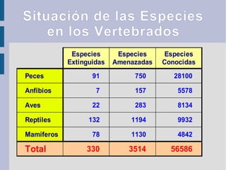 Situación de las Especies
en los Vertebrados
Peces 91 750 28100
Anfibios 7 157 5578
Aves 22 283 8134
Reptiles 132 1194 9932
Mamíferos 78 1130 4842
Total 330 3514 56586
Especies
Extinguidas
Especies
Amenazadas
Especies
Conocidas
 