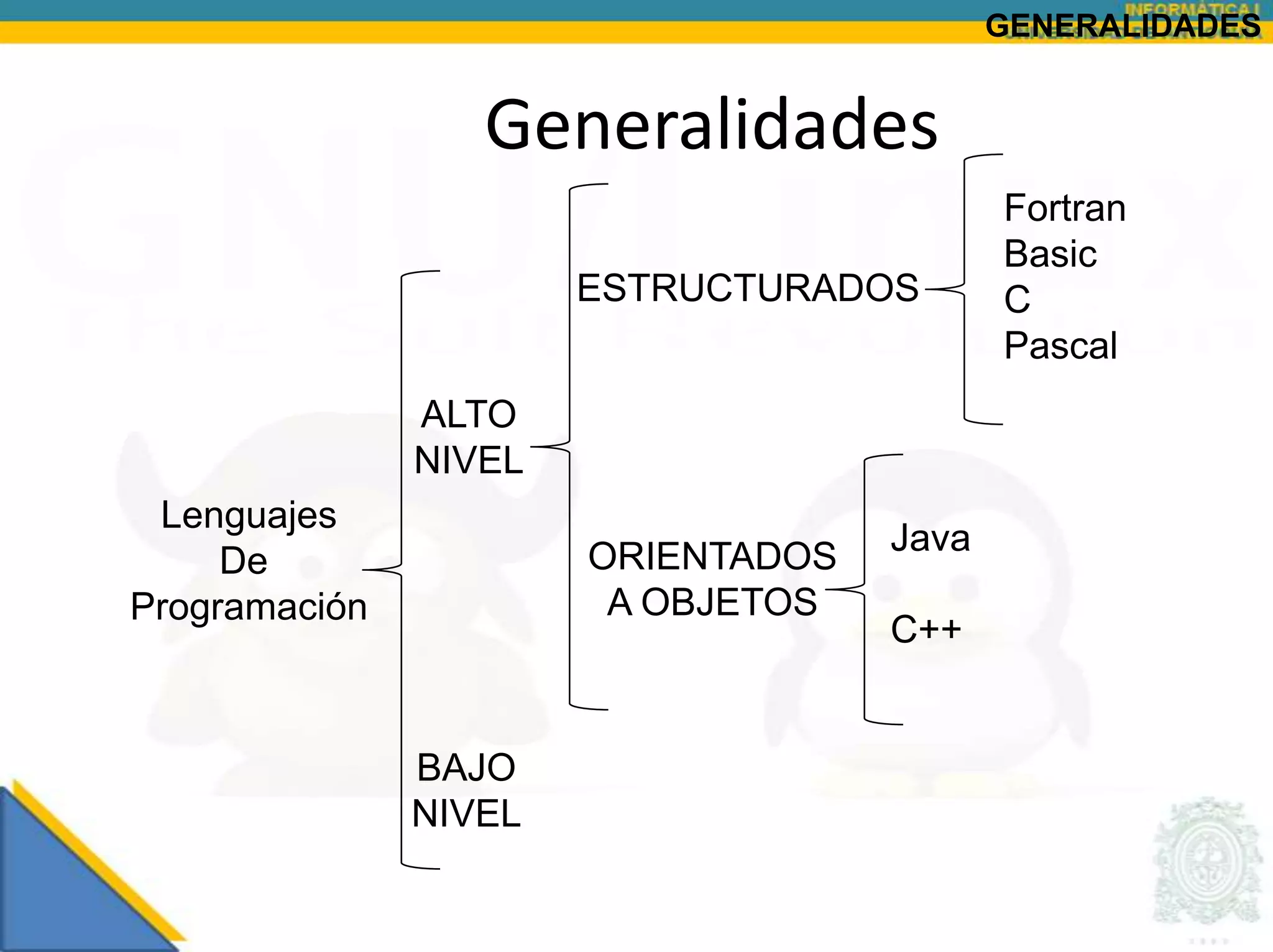 GENERALIDADES


                  Generalidades
                                           Fortran
                                           Basic
                       ESTRUCTURADOS       C
                                           Pascal
               ALTO
               NIVEL
 Lenguajes
                       ORIENTADOS   Java
     De
Programación            A OBJETOS
                                    C++


               BAJO
               NIVEL
 