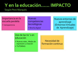 Importancia en la
escuela paralela
• transparencia
Nuevas
competencias
tecnológicas
• Brecha digital
Nuevos entornos de
aprendizaje
(EntornosVirtuales
de Aprendizaje)
Uso de las tic´s en
educación
• Nuevos roles , Medio de
expresión y creación
• TUTORÍAS
Necesidad de
formación continua
 