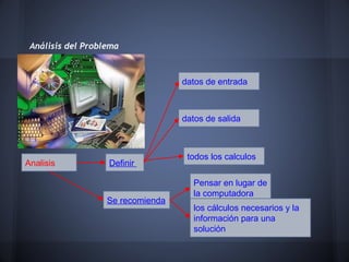 Análisis del Problema



                                   datos de entrada



                                   datos de salida



                                    todos los calculos
Analisis           Definir

                                     Pensar en lugar de
                                     la computadora
                   Se recomienda
                                     los cálculos necesarios y la
                                     información para una
                                     solución
 