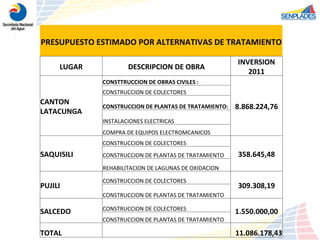 PRESUPUESTO ESTIMADO POR ALTERNATIVAS DE TRATAMIENTO LUGAR DESCRIPCION DE OBRA INVERSION 2011 CANTON LATACUNGA CONSTTRUCCION DE OBRAS CIVILES : 8.868.224,76 CONSTRUCCION DE COLECTORES CONSTRUCCION DE PLANTAS DE TRATAMIENTO: INSTALACIONES ELECTRICAS COMPRA DE EQUIPOS ELECTROMCANICOS SAQUISILI CONSTRUCCION DE COLECTORES 358.645,48 CONSTRUCCION DE PLANTAS DE TRATAMIENTO REHABILITACION DE LAGUNAS DE OXIDACION PUJILI CONSTRUCCION DE COLECTORES 309.308,19 CONSTRUCCION DE PLANTAS DE TRATAMIENTO SALCEDO CONSTRUCCION DE COLECTORES 1.550.000,00 CONSTRUCCION DE PLANTAS DE TRATAMIENTO TOTAL   11.086.178,43 
