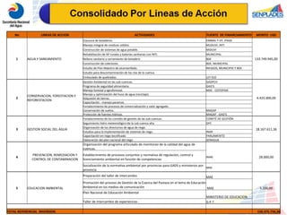 No LINEAS DE ACCION ACTIVIDADES FUENTE  DE FINANCIAMIENTO MONTO  USD 1 AGUA Y SANEAMIENTO Clausura de botaderos. EMMAI-T-EP, IPADE 133.749.945,00 Manejo integral de residuos sólidos. MUDUVI, INTI Construcción de sistemas de agua potable. MIDUVI Rehabilitación de AP rurales y baterías sanitarias con INTI. MUNICIPAL Relleno sanitario y cerramiento de botadero BDE Construcción de colectores. BDE, MUNICIPAL Estudio de Plan Maestro de alcantarillado. RIESGOS, MUNICIPIO Y BDE Estudio para descontaminación de los ríos de la cuenca.   Embaulado de quebradas. LEY 010 2 CONSERVACION, FORESTACION Y REFORESTACION Gestión Ambiental en las sub-cuencas. GADPCH 4.425.000,00 Programa de seguridad alimentaria. GAD'S Manejo forestal y agroforestal. MAE - COTOPAXI Manejo y optimización del huso de agua (reciclaje).   Adquisión de tierras.   Capacitación - manejo paramos.   Fortalecimiento de procesos de comercialización y valor agregado.   Conservación de suelos. MAGAP Protección de fuentes hídricas. MAGAP - GAD'S 3 GESTION SOCIAL DEL AGUA Fortalecimiento de los comités de gestión de las sub cuencas. COMITÉ DE GESTIÓN 18.167.611,36 Seguimiento hidro meteorológico de la sub cuenca alta. GPC Organización de los directorios de agua de riego.   Estudios para la implementación de sistemas de riego. INAR Capacitación en riego tecnificado PARLAMENTO  Elaboración del plan nacional del riego  SENAGUA 4 PREVENCION, REMEDIACION Y CONTROL DE CONTAMINACION Organización del programa articulado de monitoreo de la calidad del agua de cuencas.   28.000,00 Establecimiento de procesos conjuntos y normativa de regulación, control y licenciamiento ambiental en función de competencias  IMAE Socialización de la normativa ambiental por provincias para GADS y ministerios por provincia MAE 5 EDUCACION AMBIENTAL Preparación del taller de intercambio MAE 5.200,00 Promoción del proceso de Gestión de la Cuenca del Pastaza en el tema de Educación Ambiental en los medios de comunicación   MAE Plan Nacional de Educación Ambiental MINISTERIO DE EDUCACION Taller de intercambio de experiencias . G.P.T TOTAL REFERENCIAL  INVERSION     156.375.756,36 