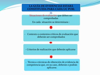 LA GUÍA DE EVIDENCIAS ESTARÁ 
CONSTITUIDA PARA CADA UC POR: 
Situaciones de evaluación que deben ser 
comprobadas 
En cada situación se determinara : 
- Contexto o contextos críticos de evaluación que 
deberán ser comprobados 
- Criterios de realización que deberán aplicarse 
- Técnica o técnicas de obtención de evidencia de 
competencia que, en su caso, deberán o podrán 
aplicarse. 
 