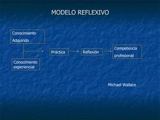 MODELO REFLEXIVO Conocimiento  Adquirido Conocimiento experiencial Práctica Reflexión Competencia  profesional Michael Wallace 