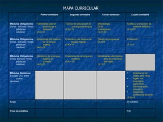 MAPA CURRICULAR Primer semestre Segundo semestre Tercer semestre Cuarto semestre Módulos Obligatorios (horas teóricas/ horas prácticas/ créditos) Habilidades para el aprendizaje a distancia (2-4)= 8 Teorías de adquisición de una segunda lengua (4-2)=10 Metodología De la  Investigación (3-4)=10 Análisis y producción de material didáctico (4-2)=10 Módulos Obligatorios (horas teóricas/ horas prácticas/ créditos) Aprendizaje del sistema de  la lengua Inglesa (4-4)=10 Enseñanza del sistema de lengua inglesa (3-4)=10 Diseño de programas  (2-2)=6 Evaluación  (3-1)=7 Módulos Obligatorios (horas teóricas/ horas prácticas/ créditos) El sistema de la lengua inglesa en contexto  (4-2)=10 Enseñanza de la lengua en contexto (3-4)= 10 Modalidades alternativas para la enseñanza del inglés (3-1)=7 Módulos Optativos: Escoger uno  entre cuatro opciones Enseñanza de inglés para niños Inglés con propósitos específicos Administración educativa Desarrollo profesional docente (3-2)= 8 Tesis 30 créditos Total de créditos 136 