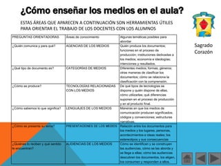 ESTAS ÁREAS QUE APARECEN A CONTINUACIÓN SON HERRAMIENTAS ÚTILES
PARA ORIENTAR EL TRABAJO DE LOS DOCENTES CON LOS ALUMNOS
¿Cómo enseñar los medios en el aula?
PREGUNTAS ORIENTADORAS Áreas de conocimiento Algunas temáticas posibles para
abordar
¿Quién comunica y para qué? AGENCIAS DE LOS MEDIOS Quién produce los documentos;
funciones en el proceso de
producción; instituciones dedicadas a
los medios; economía e ideologías;
intenciones y resultados.
¿Qué tipo de documento es? CATEGORÍAS DE MEDIOS Diferentes medios; formas; géneros;
otras maneras de clasificar los
documentos; cómo se relaciona la
clasificación con la comprensión.
¿Cómo se produce? TECNOLOGÍAS RELACIONADAS
CON LOS MEDIOS
De qué tipos de tecnologías se
dispone y quién dispone de ellas,
cómo utilizarlas; qué diferencias
suponen en el proceso de producción
y en el producto final.
¿Cómo sabemos lo que significa? LENGUAJES DE LOS MEDIOS Maneras en que los medios de
comunicación producen significados;
códigos y convenciones; estructuras
narrativas.
¿Cómo se presenta su tema? PRESENTACIONES DE LOS MEDIOS Relación entre los documentos para
los medios y los lugares, personas,
acontecimientos e ideas reales; los
estereotipos y sus consecuencias
¿Quiénes lo reciben y qué sentido
le encuentran?
AUDIENCIAS DE LOS MEDIOS Cómo se identifican y se construyen
las audiencias, cómo se las aborda y
se llega a ellas; cómo las audiencias
descubren los documentos, los eligen,
los consumen y responden a ellos.
Sagrado
Corazón
 