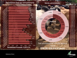 Sabemos Cómo
Rentabilidad final por compartimento
9,9%
9,9%
8,2%
10,6%
10,9%
9,8%
8,4%
7,3%
6,4%
6,7%
8,7%
8,3%
11,0%
10,3%
9,5%
9,6%
10,0%
9,9%
10,0%
9,5%
9,24%
9,05%
9,38%
0,0% 2,0% 4,0% 6,0% 8,0% 10,0% 12,0%
Rentabilidad Promedio 9,25% E.A.
Monto administrado
Inactivos
Activos
5.278
6.451
6.143
6.698
3.062
2.079
5.994
11.591
5.669
7.376
5.208
4.23610.6333.717
7.423
3.132
11.257
4.257
8.631
5.817
9.603
9.005
4.846
-
6.458
8.821
4.302
6.070
5.823
8.327
2.793
Comp 01
Comp 02
Comp 03
Comp 04
Comp 05
Comp 06
Comp 07
Comp 08
Comp 09
Comp 10
Comp 11
Comp 12
Comp 13
Comp 14
Comp 15
Comp 16
Comp 17
Comp 18
Comp 19
Comp 20
Comp 21
Comp 22
Comp 23
Comp 24
Comp 25
Comp 26
Comp 27
Comp 29
Comp 30
Comp 32
Total administrado por el Fondo desde su
creación
$184.881.639.614,10 pesos
 