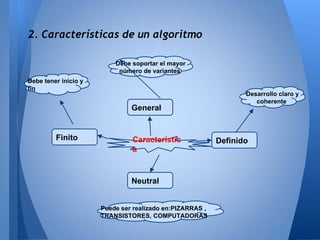 2. Características de un algoritmo

                          Debe soportar el mayor
                           número de variantes
Debe tener inicio y
fin
                                                                 Desarrollo claro y
                                                                    coherente
                               General


         Finito                Característic              Definido
                               a


                               Neutral


                      Puede ser realizado en:PIZARRAS ,
                      TRANSISTORES, COMPUTADORAS
 
