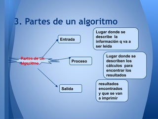 3. Partes de un algoritmo
                               Lugar donde se
                               describe la
                Entrada
                               información q va a
                               ser leida

                                    Lugar donde se
 Partes de un
                     Proceso        describen los
 algoritmo
                                    cálculos para
                                    encontrar los
                                    resultados

                                resultados
                Salida          encontrados
                                y que se van
                                a imprimir
 