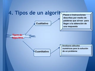4. Tipos de un algoritmo    Pasos o instrucciones
                            descritos por medio de
                            palabras que sirven para
             Cualitativo    llegar a la obtención de
                            una respuesta



 Tipos de
 algoritmo


                            Involucra cálculos
                            numéricos para la solución
             Cuantitativo   de un problema
 