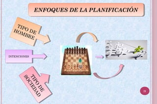 ENFOQUES DE LA PLANIFICACIÓNENFOQUES DE LA PLANIFICACIÓN
TIPO DEHOMBRE
TIPO DEHOMBRE
TIPO
DE
SOCIEDAD
TIPO
DE
SOCIEDAD
INTENCIONESINTENCIONES
21
 