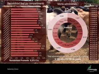 Sabemos Cómo
Fondo de Capital Privado – Inversiones Ganaderas
5.278
6.451
6.143
6.698
3.062
2.079
5.994
11.591
5.669
7.3765.2084.236
10.633
3.717
7.423
3.132
11.257
4.257
8.631
5.817--
7.427
8.127
4.381
6.458
8.821
4.302
Comp 01
Comp 02
Comp 03
Comp 04
Comp 05
Comp 06
Comp 07
Comp 08
Comp 09
Comp 10
Comp 11
Comp 12
Comp 13
Comp 14
Comp 15
Comp 16
Comp 17
Comp 18
Comp 19
Comp 20
Comp 21
Comp 22
Comp 23
Comp 24
Comp 25
Comp 26
Rentabilidad final por compartimento
9,9%
9,9%
8,2%
10,6%
10,9%
9,8%
8,4%
7,3%
6,4%
6,7%
8,7%
8,3%
11,0%
10,3%
9,5%
9,6%
10,0%
9,9%
10,0%
9,5%
9,24%
0,0% 2,0% 4,0% 6,0% 8,0% 10,0% 12,0%
Rentabilidad Promedio 9,25% E.A.
Monto administrado
Total administrado por el Fondo desde su creación
$ 159.869.878.798 de pesos
Inactivos
Activos
 