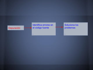 Identifica errores en   Soluciona los
Depuración   el código fuente        problemas
 
