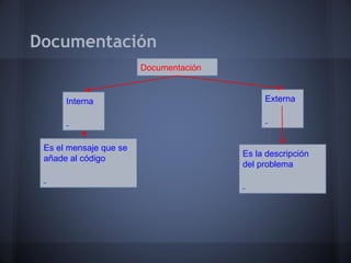 Documentación
                        Documentación


      Interna                                Externa




 Es el mensaje que se
                                        Es la descripción
 añade al código
                                        del problema
 
