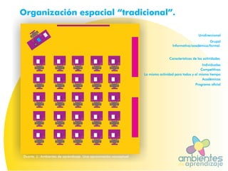 ambientesaprendizajede
Unidireccional
Grupal
Organización espacial “tradicional”.
Duarte. J.: Ambientes de aprendizaje. Una aproximación conceptual.
Informativa/académica/formal.
Características de las actividades
Individuales
Competitivas
La misma actividad para todos y al mismo tiempo
Programa ocial
Académicas
 