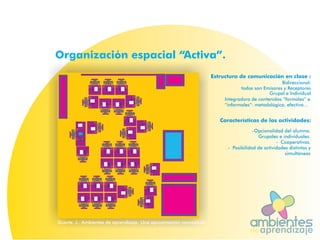 ambientesaprendizajede
Estructura de comunicación en clase :
Bidireccional:
Organización espacial “Activa”.
Duarte. J.: Ambientes de aprendizaje. Una aproximación conceptual.
todos son Emisores y Receptores
lntegradora de contenidos “formales” e
“informales”: metodológica, efectiva...
-Opcionalidad del alumno.
Grupales e individuales.
- Cooperativas.
- Posibilidad de actividades distintas y
simultáneas
Grupal e lndividual
Características de las actividades:
Duarte. J.: Ambientes de aprendizaje. Una aproximación conceptual.
 
