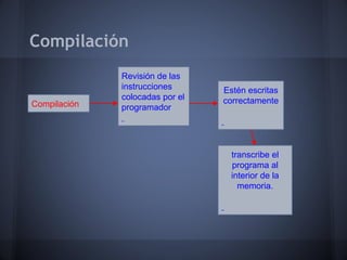 Compilación
              Revisión de las
              instrucciones      Estén escritas
              colocadas por el   correctamente
Compilación   programador




                                   transcribe el
                                   programa al
                                   interior de la
                                     memoria.
 