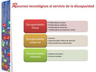 • Problemáticas visuales
Discapacidades   • Problemáticas auditivas
    físicas      • Problemáticas motóricas
                 • Problemáticas de expresión verbal



                 • Autismo
Discapacidades   • Hiperactividad y déficit de atención
   psíquicas     • Otros problemas conductuales




Discapacidades   • Síndrome de Down
   mentales      • Atrasos mentales
 