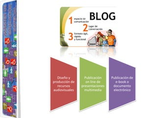 Diseño y       Publicación    Publicación de
producción de      on line de      e-book o
   recursos     presentaciones    documento
audiovisuales     multimedia      electrónico
 