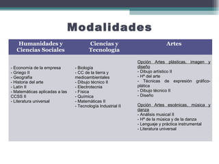 Modalidades
 
Humanidades y 
Ciencias Sociales
Ciencias y 
Tecnología
Artes
- Economía de la empresa
- Griego II
- Geografía
- Historia del arte
- Latín II
- Matemáticas aplicadas a las
CCSS II
- Literatura universal
- Biología
- CC de la tierra y
medioambientales
- Dibujo técnico II
- Electrotecnia
- Física
- Química
- Matemáticas II
- Tecnología Industrial II
Opción Artes plásticas, imagen y
diseño
- Dibujo artístico II
- Hª del arte
- Técnicas de expresión gráfico-
plática
- Dibujo técnico II
- Diseño
Opción Artes escénicas, música y
danza
- Análisis musical II
- Hª de la música y de la danza
- Lenguaje y práctica instrumental
- Literatura universal
 