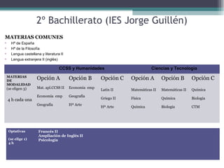 2º Bachillerato (IES Jorge Guillén)
MATERIAS COMUNES
• Hª de España
• Hª de la Filosofía
• Lengua castellana y literatura II
• Lengua extranjera II (inglés)
OPTATIVAS
(se elige 1) 4h
CCSS y Humanidades Ciencias y Tecnología
MATERIAS 
DE 
MODALIDAD
(se eligen 3)
4 h cada una
Opción A
Mat. apl.CCSS II
Economia emp
Geografía
Opción B
Economia emp
Geografía
Hª Arte
Opción C
Latín II
Griego II
Hª Arte
Opción A
Matemáticas II
Física
Química
Opción B
Matemáticas II
Química
Biología
Opción C
Química
Biología
CTM
Optativas 
(se elige 1)
4 h
Francés II
Ampliación de Inglés II
Psicología
 