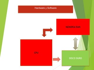 MEMORIA RAM
CPU
DISCO DURO
Hardware y Software
 