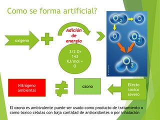 Como se forma artificial? 
Nitrógeno 
ambiental 
ozono Efecto 
toxico 
severo 
oxigeno 
Adición 
de 
energía 
3/2 O+ 
143 
KJ/mol = 
O 
El ozono es ambivalente puede ser usado como producto de tratamiento o 
como toxico células con baja cantidad de antioxidantes o por inhalación 
 