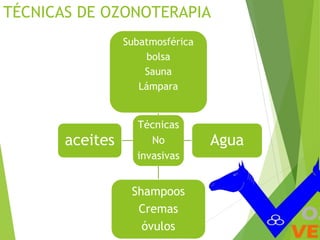 TÉCNICAS DE OZONOTERAPIA 
Subatmosférica 
bolsa 
Sauna 
Lámpara 
Técnicas 
No 
invasivas 
Agua 
Shampoos 
Cremas 
óvulos 
aceites 
 