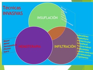 INSUFLACIÓN 
Técnicas 
INVASIVAS 
HEMOTERAPIA INFILTRACIÓN 
 