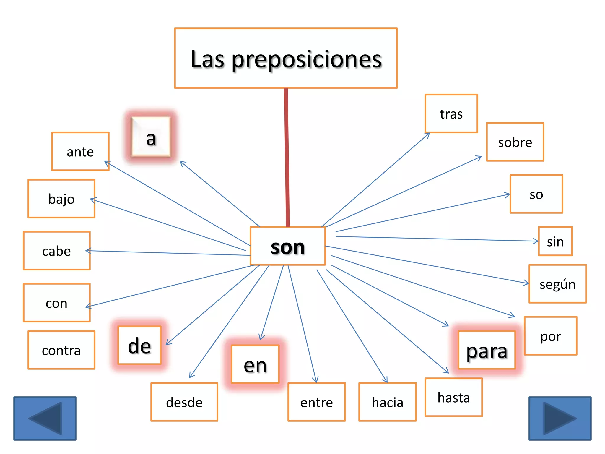 Las preposiciones
                                              tras

   ante
           a                                            sobre


bajo                                                        so


                            son                                  sin
cabe

                                                                según
con

                                                                por
contra    de                                         para
                       en
               desde          entre   hacia   hasta
 