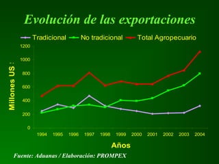Evolución de las exportaciones
0
200
400
600
800
1000
1200
1994 1995 1996 1997 1998 1999 2000 2001 2002 2003 2004
Años
MillonesUS$
Tradicional No tradicional Total Agropecuario
Fuente: Aduanas / Elaboración: PROMPEX
 
