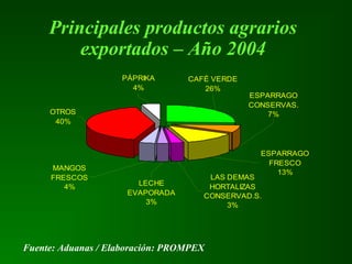 Principales productos agrarios
exportados – Año 2004
PÁPRIKA
4%
LAS DEMAS
HORTALIZAS
CONSERVAD.S.
3%
MANGOS
FRESCOS
4%
LECHE
EVAPORADA
3%
ESPARRAGO
FRESCO
13%
ESPARRAGO
CONSERVAS.
7%OTROS
40%
CAFÉ VERDE
26%
Fuente: Aduanas / Elaboración: PROMPEX
 