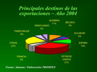 Principales destinos de las
exportaciones – Año 2004
ESPAÑA
13%
ALEMANIA
11%
BELGICA
4%
ESTADOS
UNIDOS
31%
ECUADOR
3%
OTROS
23%
FRANCIA
5%
PAISES BAJOS
6%
REINO UNIDO
4%
Fuente: Aduanas / Elaboración: PROMPEX
 