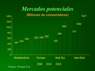 Mercados potenciales
(Millones de consumidores)
381
425
464 524 548 562
453
696
958
774
1050
1327
0
200
400
600
800
1000
1200
1400
Norteamérica Europa Asia Sur Asia Este
2000 2010 2020
Fuente: Promar S.A.
 