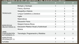 DISTRIBUCIÓN HORARIA DE ASIGNATURAS:
PRIMER CICLO
TIPO MATERIAS 1º 2º 3º
TRONCALES
Biología y Geología 3 - 3
Física y Química - 3 3
Geografía e Historia 3 3 3
Lengua Castellana y Literatura 5 5 4
Inglés 5 5 5
Matemáticas 4 4 4
ESPECÍFICAS
OBLIGATORIAS (3)
Educación Física 2 2 2
Religión/Valores Éticos 2 1 1
Educación Plástica Visual y Audiovisual 2 2 -
Música - 2 2
LIBRE
CONFIGURACIÓN
AUTONÓMICA (1)
Tecnología, Programación y Robótica 2 2 2
ESPECÍFICAS
OPCIONALES* (1)
2 2 2
TUTORÍA 1 1 1
 
