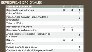 ESPECÍFICAS OPCIONALES
MATERIAS ELEGIBLES 1º 2º 3º
Segunda lengua extranjera X X X
Cultura Clásica X
Iniciación a la Actividad Emprendedora y
Empresarial
X
Taller de Música
Recuperación de Lengua X X
Recuperación de Matemáticas X X
Ampliación de Matemáticas: Resolución de
Problemas
X
Deporte X X
Ajedrez
Materia diseñada por el centro X
Comunicación audiovisual, imagen y expresión X
 
