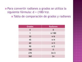 Usando la fórmula de la circunferencia C = 2πr, podemosinferirqueunarevoluciónesigual a 2πradianes.Los valores de los ángulos más conocidos en radianes están en términos de π.Para convertir grados a radianes se utiliza la siguiente fórmula: r = (π/180)d.