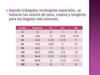El uso de estas razones trigonométricas se pueden adaptar para resolver un triángulo rectángulo.