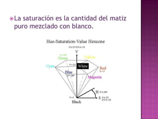 Saturación de color (h, s, v)h= hue (matiz)s= saturation (saturación) v= value (valor)El matiz se representa como un ángulo: 0 grados para rojo, 60 para amarillo, 120 para verde, 240 para azul.