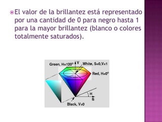 La saturación es la cantidad del matiz puro mezclado con blanco. 